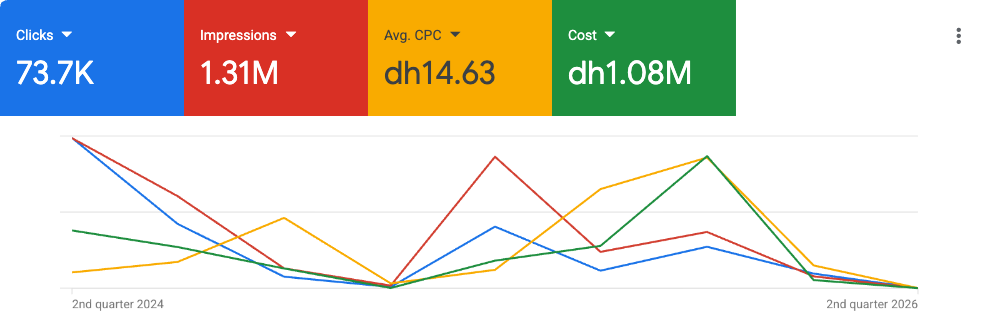 Home healthcare Google Ads result in Dubai