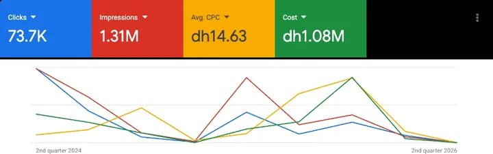 Home healthcare Google Ads result in Dubai